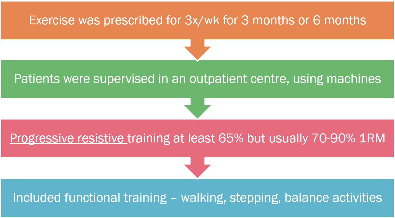 CASEINPOINT1_positive trials for hip rehab